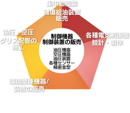 制御機器、制御装置の販売